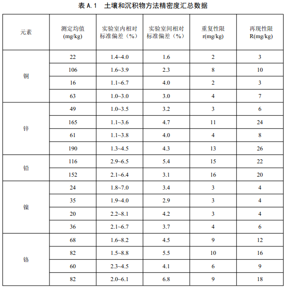 表A.1 土壤和沉積物方法精密度匯總數(shù)據(jù)