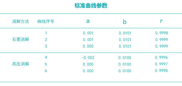 標(biāo)準(zhǔn)曲線參數(shù)