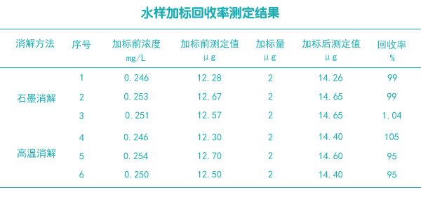 水樣加標(biāo)回收率測(cè)定結(jié)果