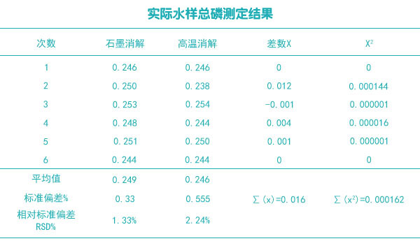 實(shí)際樣品總磷測(cè)定結(jié)果