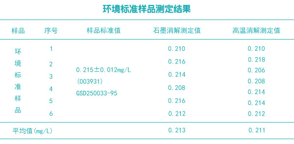 環(huán)境標(biāo)準(zhǔn)樣品測(cè)定結(jié)果