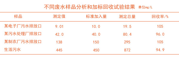 石墨消解儀消解不同廢水樣品分析和加標(biāo)回收試驗結(jié)果