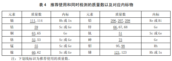 推薦使用和同時檢測的同位素以及對應內標物