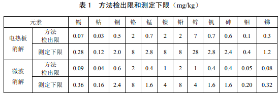 電熱板、微波消解儀檢測下限