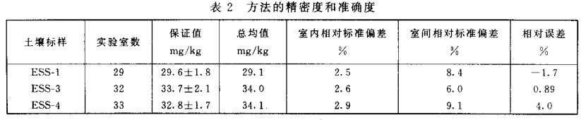 精密度和準(zhǔn)確度