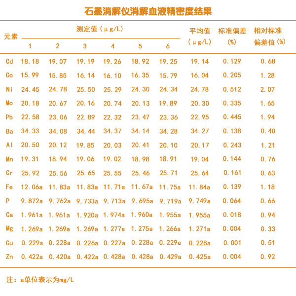 石墨消解儀血液精密度測(cè)定結(jié)果