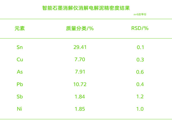 電解泥精密度結(jié)果