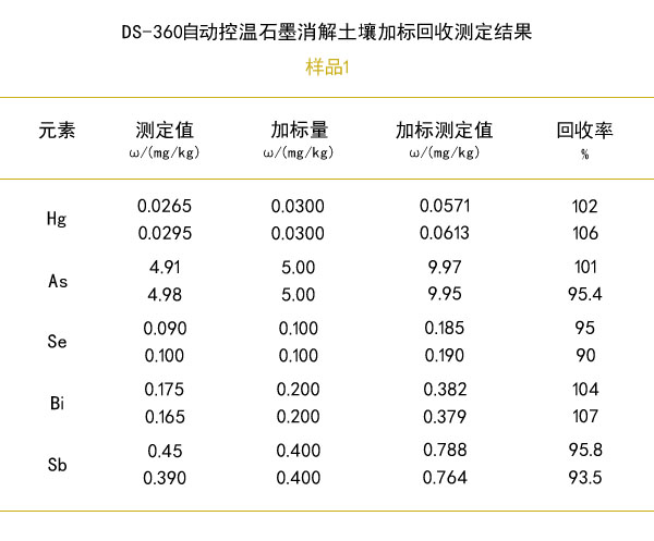 石墨消解土壤加標(biāo)回收率測(cè)定結(jié)果（樣品1）