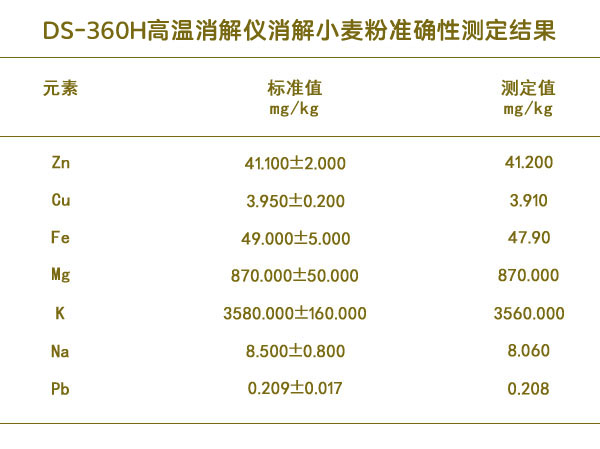 高溫消解儀消解小麥粉準(zhǔn)確性測定結(jié)果