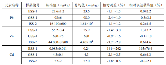 固體廢物方法準(zhǔn)確度