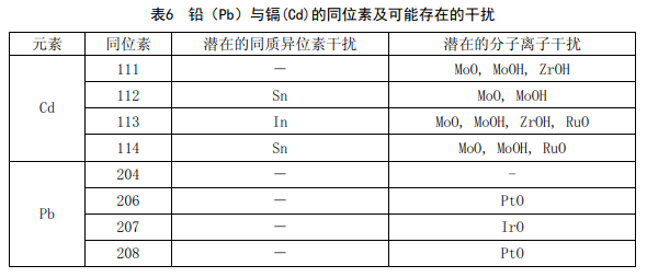 同位素及可能存在的干擾