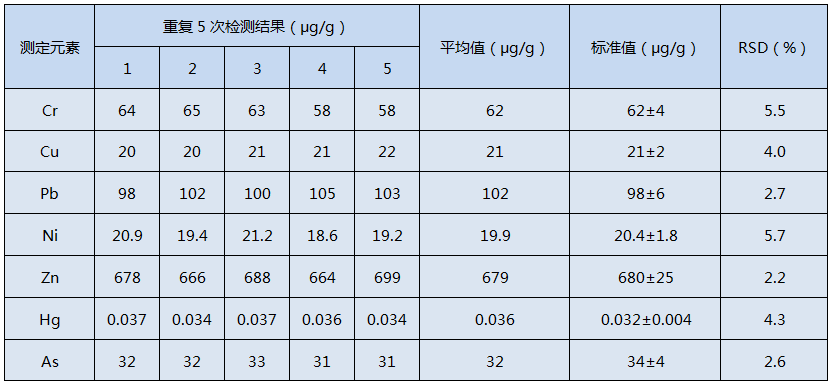 全自動(dòng)石墨消解儀消解土壤標(biāo)準(zhǔn)樣品GSS-1的測(cè)定結(jié)果