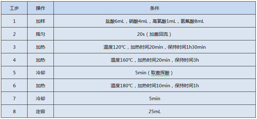 全自動(dòng)石墨消解儀測(cè)定Cr、Cu、Pb、Ni、Zn的消解程序