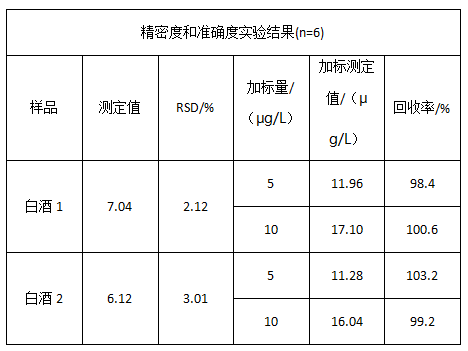 精密度和準(zhǔn)確度實(shí)驗(yàn)結(jié)果