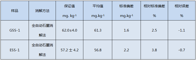 全自動石墨消解儀消解土壤測定精密度和準(zhǔn)確度