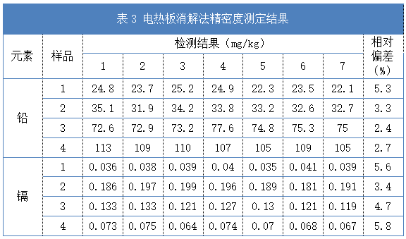 電熱板消解法精密度測定結(jié)果（表3）