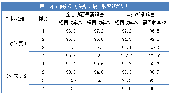 不同前處理方法鉛、鎘回收率試驗結(jié)果（表4）