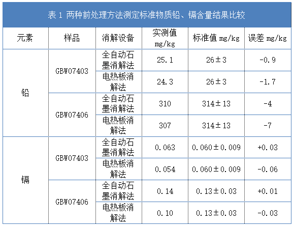 表1 兩種前處理方法測定標準物質(zhì)鉛、鎘含量結(jié)果比較