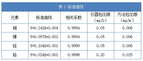 表2 標準曲線