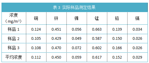 表3 實(shí)際樣品測(cè)定結(jié)果