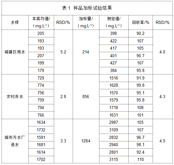 表 樣品加標(biāo)試驗(yàn)結(jié)果