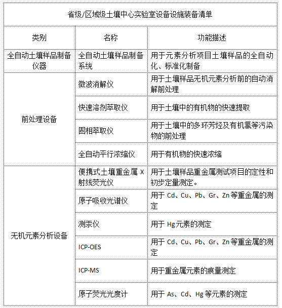 省級/區(qū)域級土壤中心實(shí)驗(yàn)室設(shè)備設(shè)施裝備清單