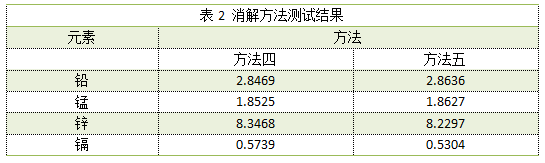 表2 消解方法測試結(jié)果