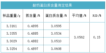 酸奶蛋白質(zhì)含量測定結(jié)果