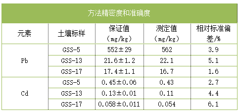 方法精密度和準(zhǔn)確度