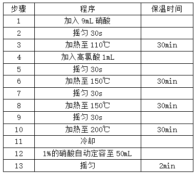 表1 全自動(dòng)石墨消解儀方法設(shè)置